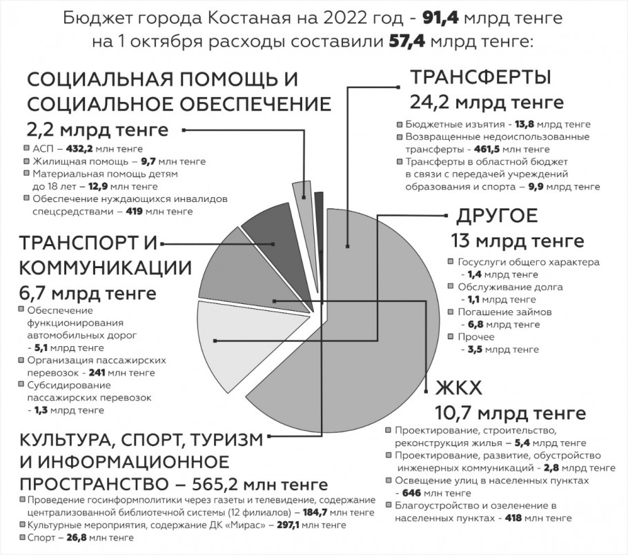 Куда расходуется бюджет. Куда расходуется бюджет. Куда расходуется бюджет. На что государство тратит деньги. Куда расходуется бюджет.
